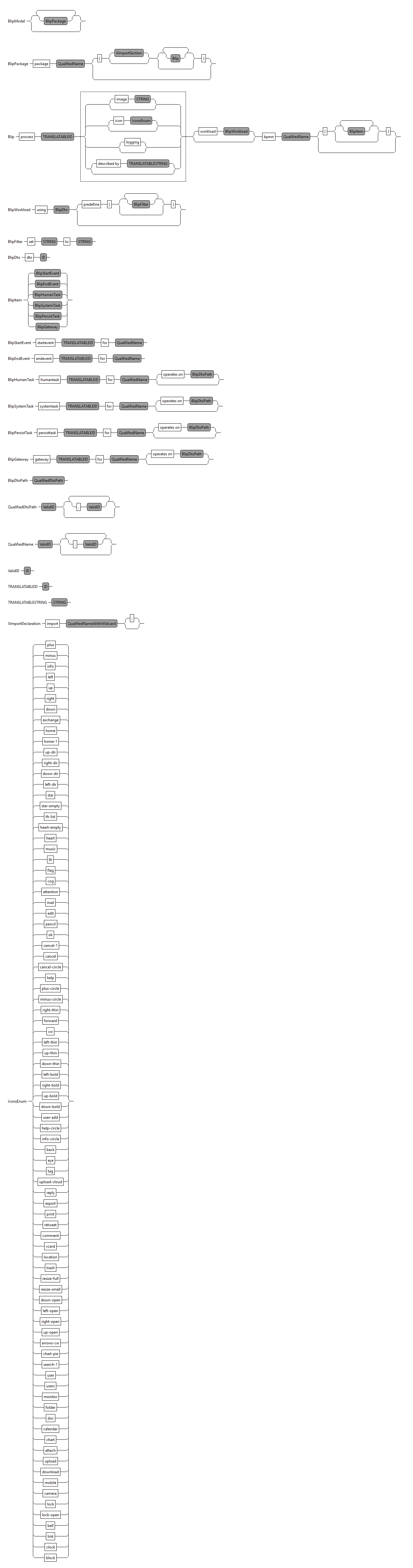The Blip Grammar Xtext Syntax Graph